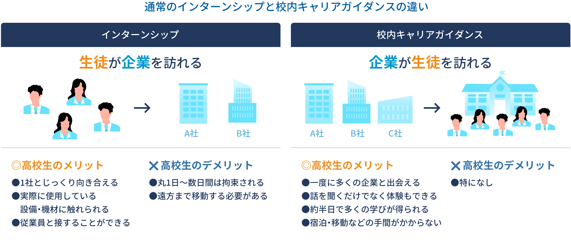 通常のインターンシップと校内キャリアガイダンスの違い