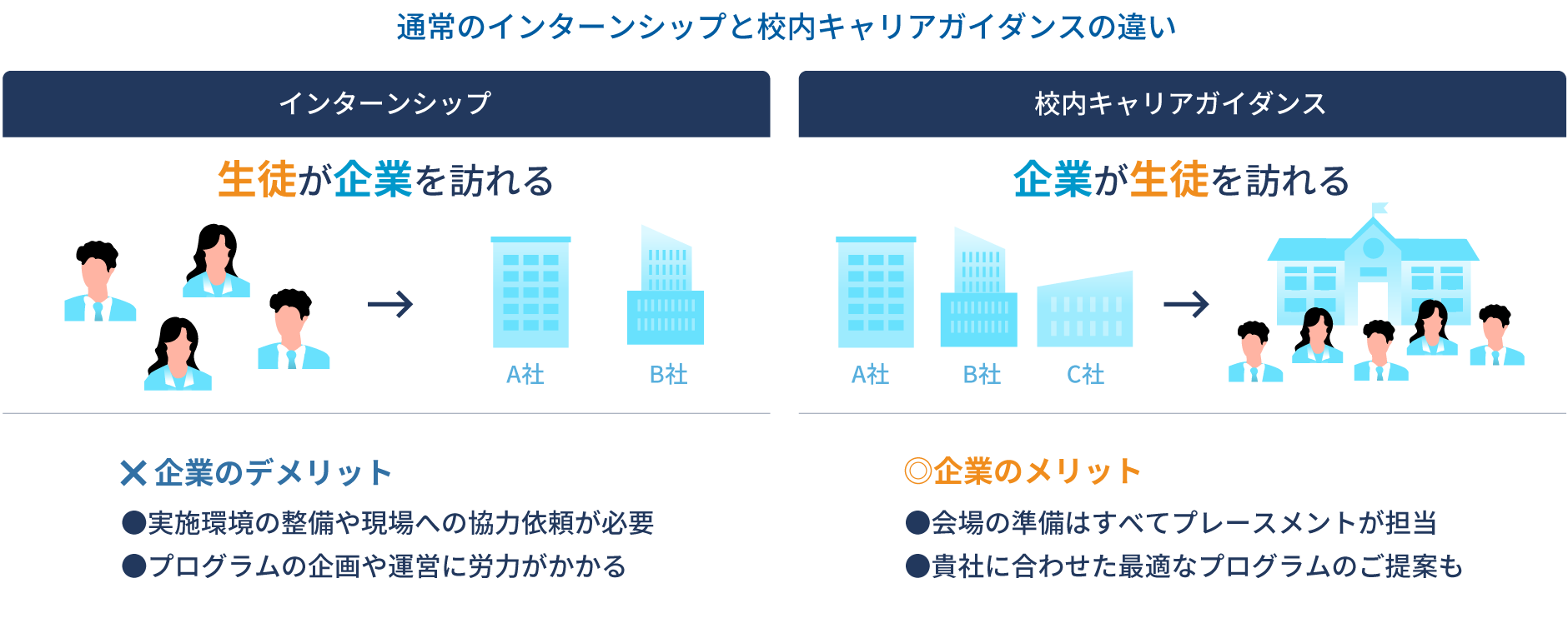通常のインターンシップと校内キャリアガイダンスの違い