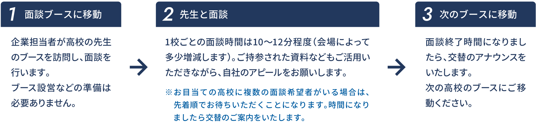 会場での個別面談の流れ